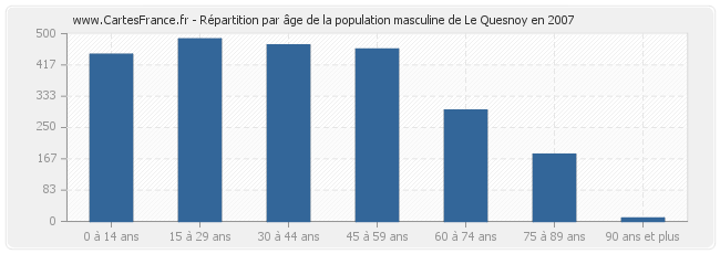 Répartition par âge de la population masculine de Le Quesnoy en 2007